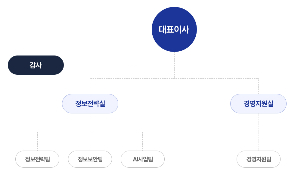 씨엠제이씨(주) 조직도